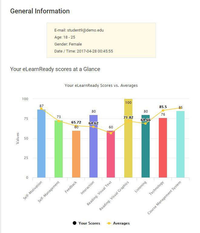 eLearn Readiness Profile 